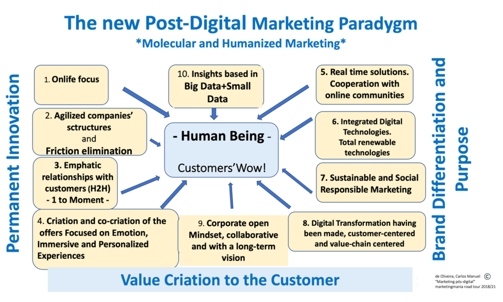 MAIN CHALLENGES OF POST-DIGITAL MARKETING. Molecular and Human Marketing 